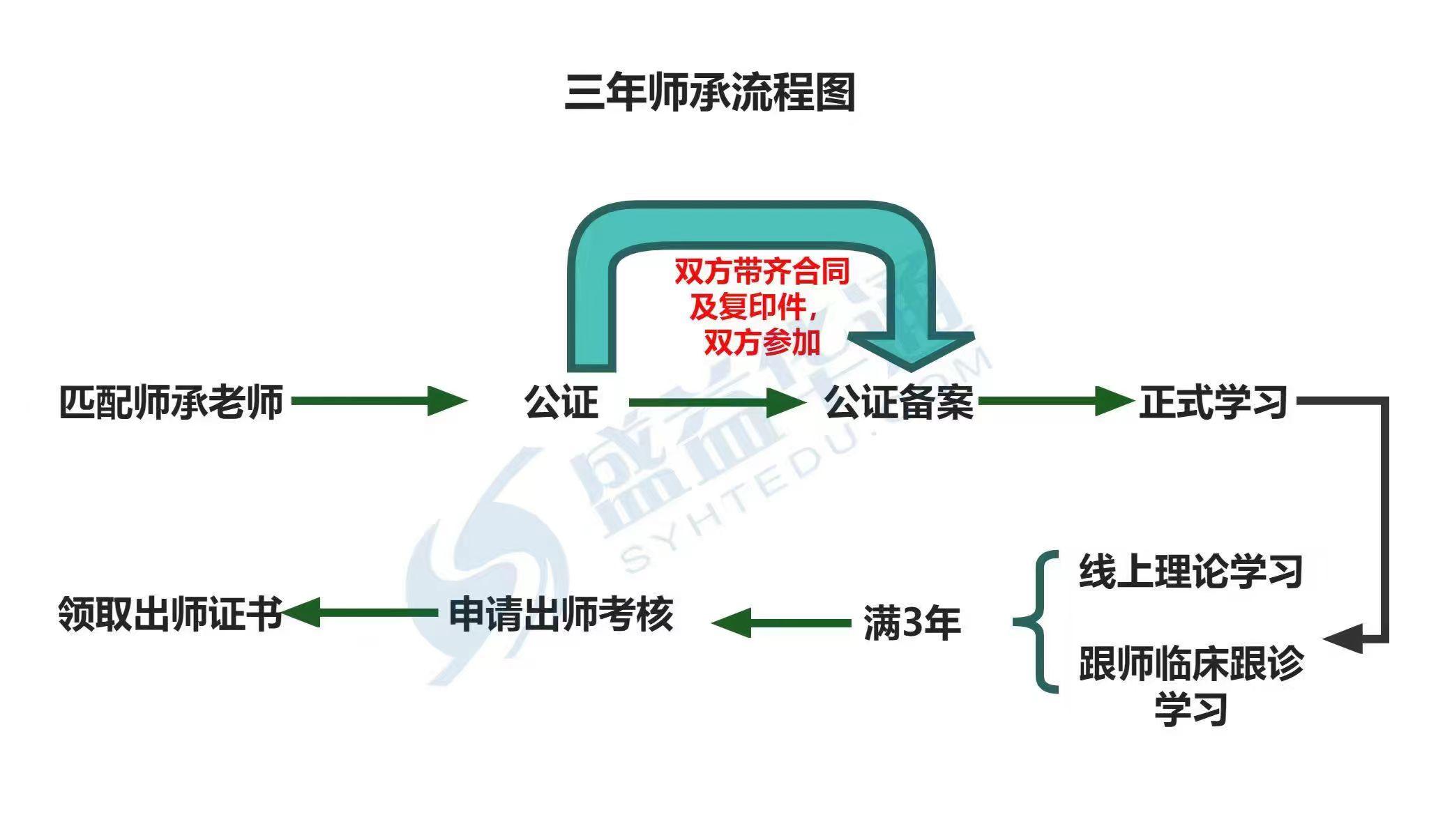 山西中医师承班