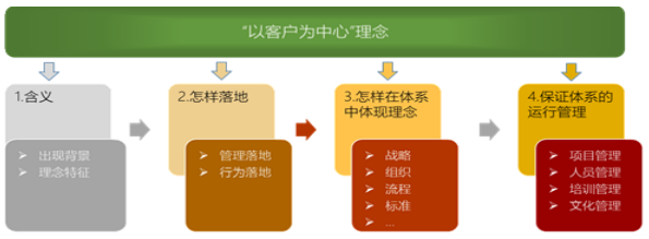 《以客户为中心的服务管理体系》