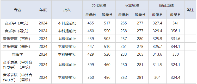 湖南师范大学2024年招生录取分数