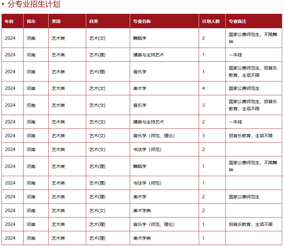 陕西师范大学2024年在河南省招生计划和分数