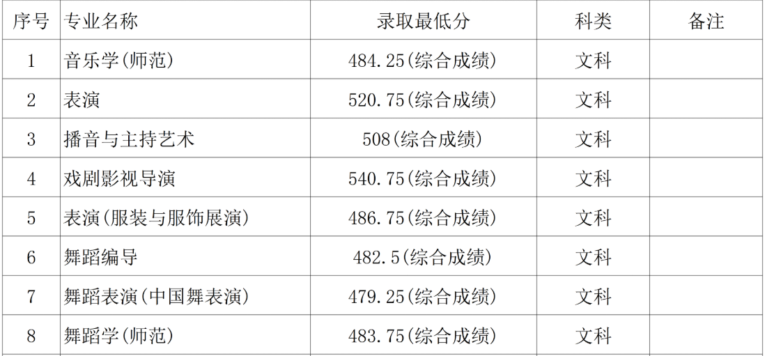 吉林艺术学院24年河南省艺术类录取分数线