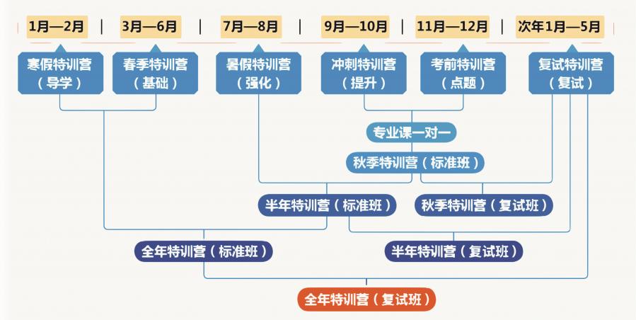 南京海文半年/全年考研集訓(xùn)課程