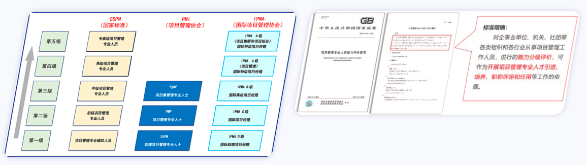 CSPM標(biāo)準(zhǔn)項(xiàng)目管理等級(jí)證書(CSPM3)