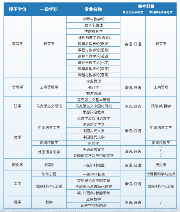 渤海大學在職研究生招生簡章