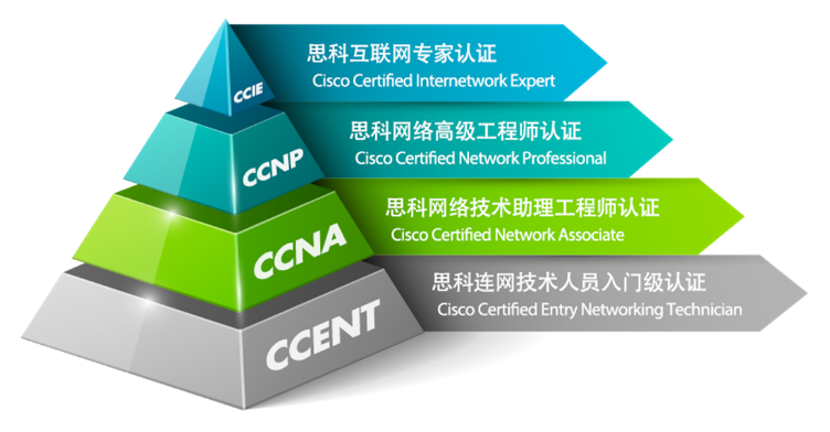 深圳CCNP-Routing&Switching路由和交换认证