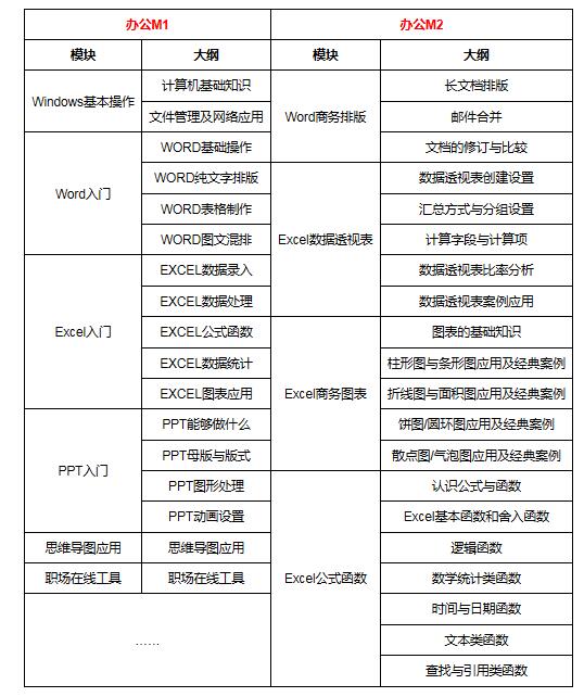 电脑办公新手入门培训课程