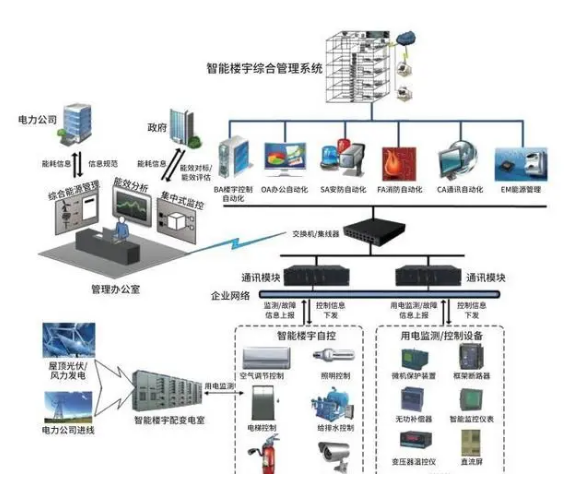 楼宇自控技术应用培训